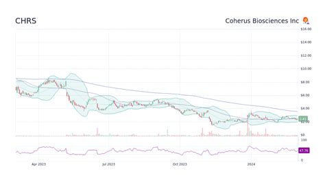 Coherus BioSciences Inc. historical stock charts and prices, analyst ratings, financials, and today’s real-time CHRS stock price. 